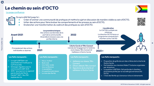 Fresque représentant l'évolution du chantier concernant l'inclusion des personnes LGBTQIA+ chez OCTO de 2019 à 2023., ainsi que les principales actions déployées.