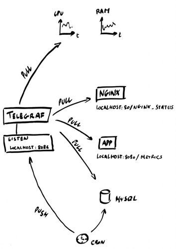 Telegraf cas d'utilisation