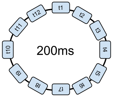 Boucle scheduleur 200ms