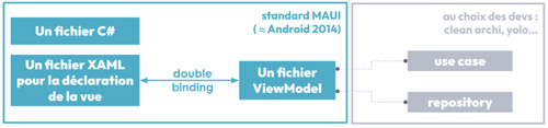 Le MVVM sur MAUI