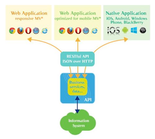 Web API