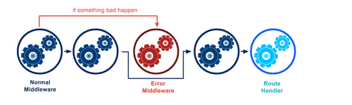 Express middlewares