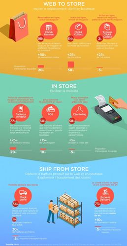 Digitalisation des points de vente