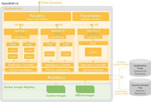 Architecture Application Template OpenShift v3