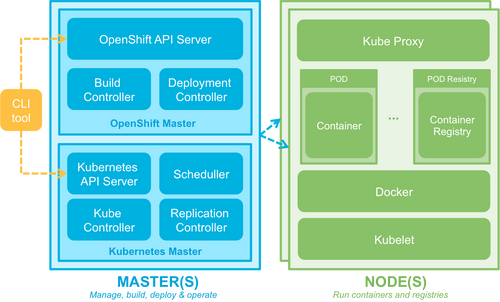 Architecture OpenShift v3 - OCTO Technology