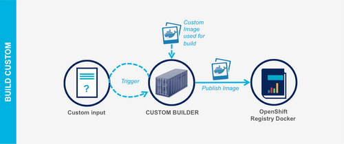 Openshift3-Custom-Build-Strategy-OCTO