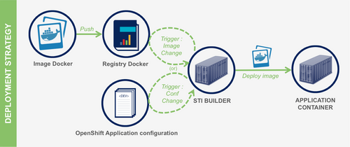 Openshift3-Deployment-Strategy-OCTO