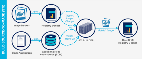 Openshift3-STI-Build-Strategy-OCTO