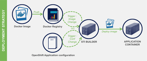 Openshift 3 Deployment Strategy