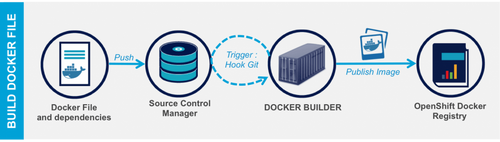 Openshift 3 Docker Build