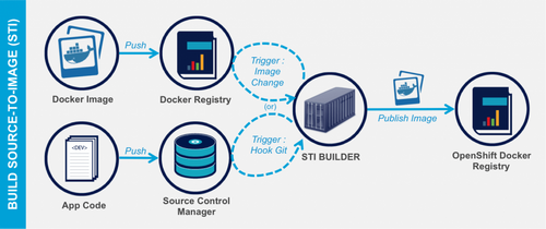 Source to image OpenShift