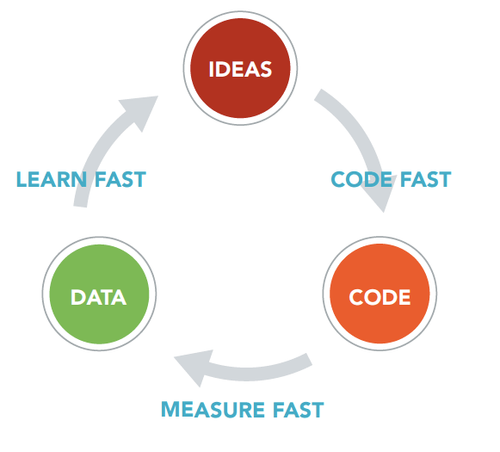 Figura 1: Lean Startup