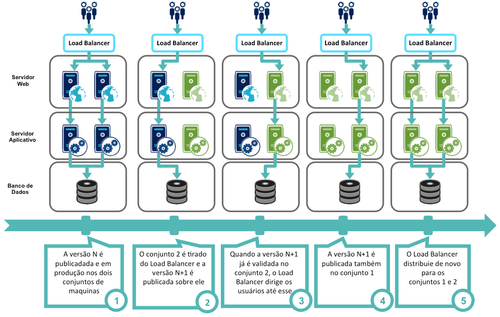 Implementação do Blue/Green Deployment