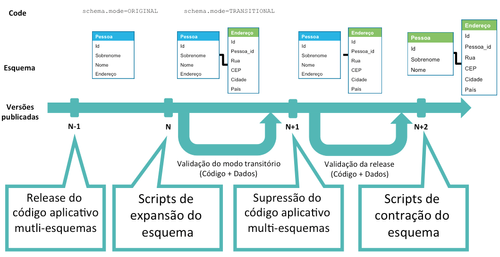 Migração sem problema