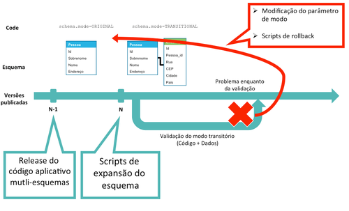 Migração com problema