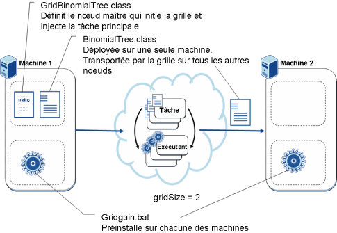 Déploiement des logiciels requis pour la grille