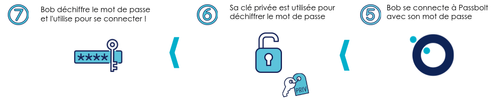 Processus de réception de mot de passe avec Passbolt