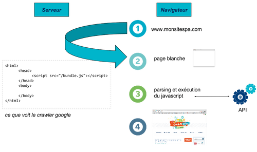 Illustations article react - SPA architecture