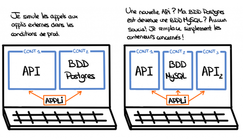 Utilisation de conteneurs en tests