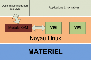 "Architecture de l'hyperviseur kvm"