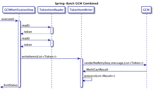 "Spring Batch + GCM"