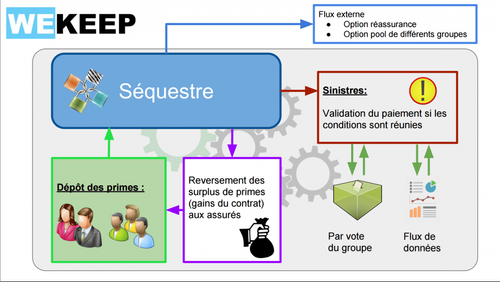 Mécanisme d'assurance collaborative sur la Blockchain selon WeKeep.io