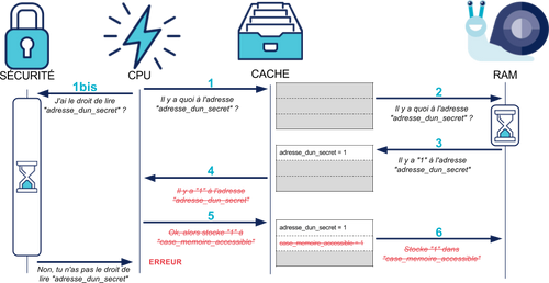 Exécution du code ci-dessus : le stockage du secret dans une case mémoire accessible est annulé par l'erreur de chargement du secret, même si celle-ci arrive plus tard.