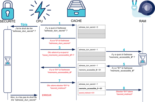 Si le secret valait 0, la case memoire_accessible_0 a été chargée en cache, et y reste malgré l'annulation de l'instruction.