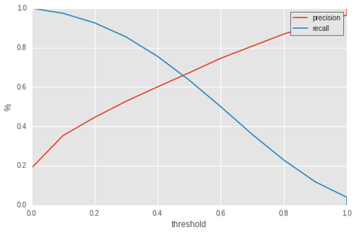 precision_recall