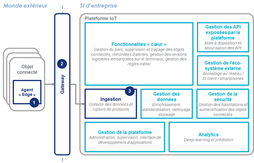 Architecture fonctionnelle Edge / IoT