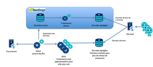 Un exemple d'architecture lambda.