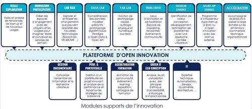 Modules d'innovation