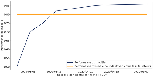 Graphique performance au fil des expérimentations