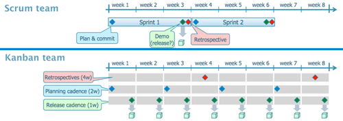 Comparaison de calendriers Scrum et Kanban : si les itérations ne sont plus là, l'esprit itératif y est toujours !