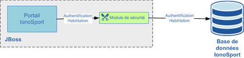 Architecture de sécurité initiale