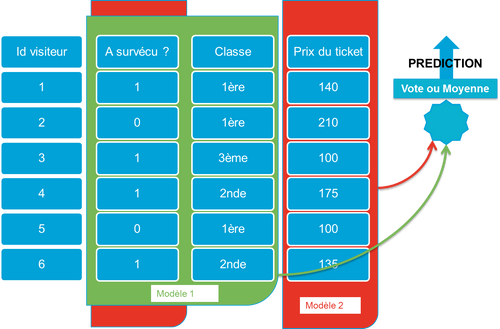 User Pools, authentification et accès aux ressources