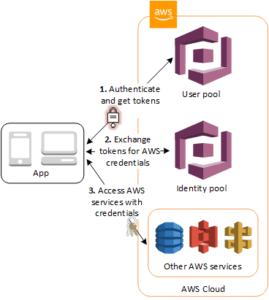 Accès aux ressources via Identity Pools