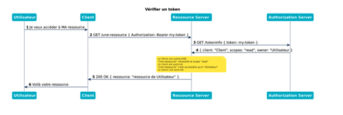 Autoriser l'accès à une ressource privée