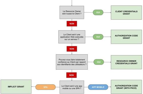 Comment choisir un flow OAuth2 ?