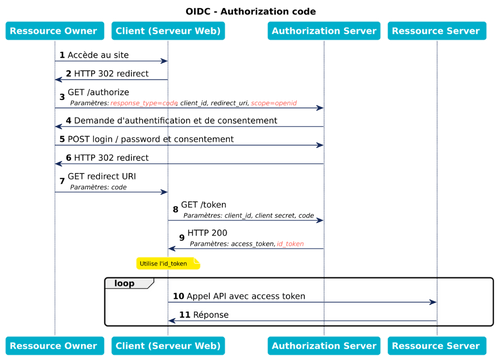 Flow OIDC Auth code