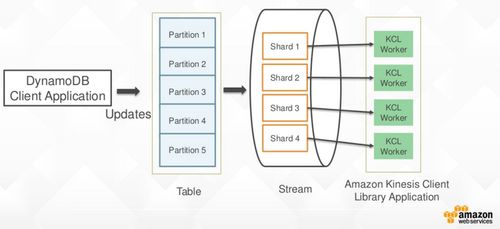 DynamoDBStream