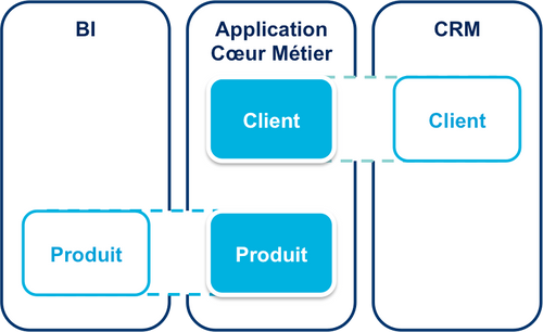 Réutilisation des modèles de données