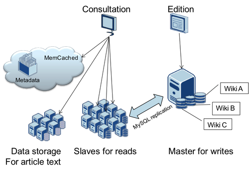 Wikipedia - sharding