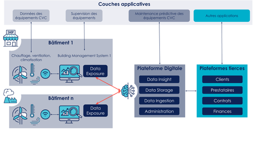 Illustration de l’architecture applicative