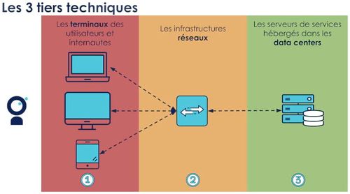 Les 3 tiers techniques