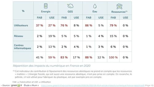 iNum_Répartition générale en fonction des étapes du cycle de vie et du tiers