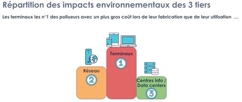 Répartition des impacts environnementaux des 3 tiers