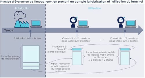 Répartition de l’impact environnemental d’une page Web