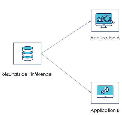 Prédictions exposées à deux applications