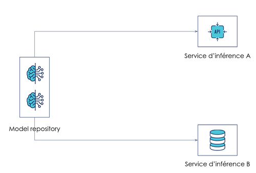 model as data pour deux services d'inférence